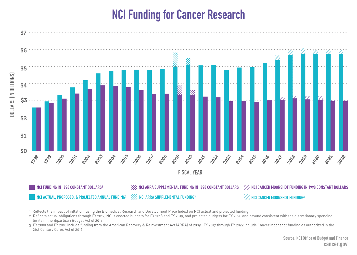 how much money does cancer research make